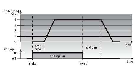 time] = zwłoka [voltage on] = napięcie włączone