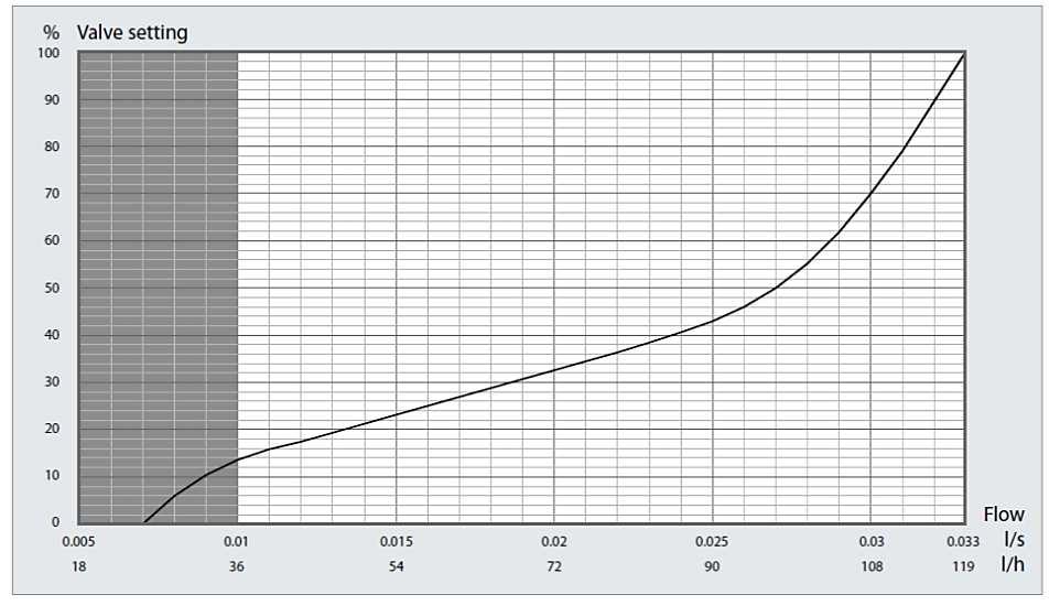 DN 15L - gwint wewnętrzny/wewnętrzny, wykres przepływu Czarna linia Czarna linia na poniższym wykresie przedstawia nastawę BALLOREX DYNAMIC przy określonym przepływie.