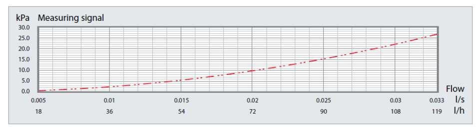 [Valve setting = nastawa zaworu, Flow = przepływ] Stała wartość Kvm w zwężce Venturiego w zaworze BALLOREX DYNAMIC stosowana jest do bezpośredniego odczytu przepływu.