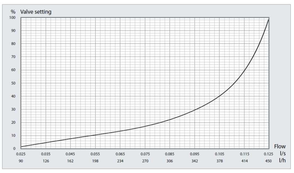 DN15 S Czarna linia Czarna linia na poniższym wykresie przedstawia nastawę BALLOREX DYNAMIC przy określonym przepływie.