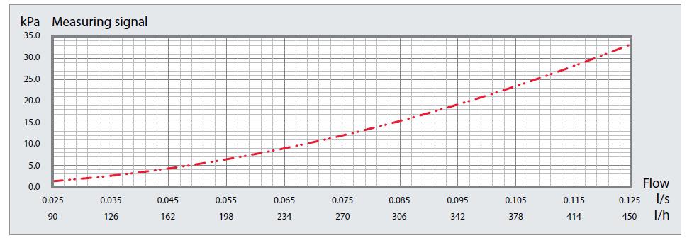 [Valve setting = nastawa zaworu, Flow = przepływ] Stała wartość Kvm w zwężce Venturiego w zaworze BALLOREX DYNAMIC stosowana jest do bezpośredniego odczytu przepływu.
