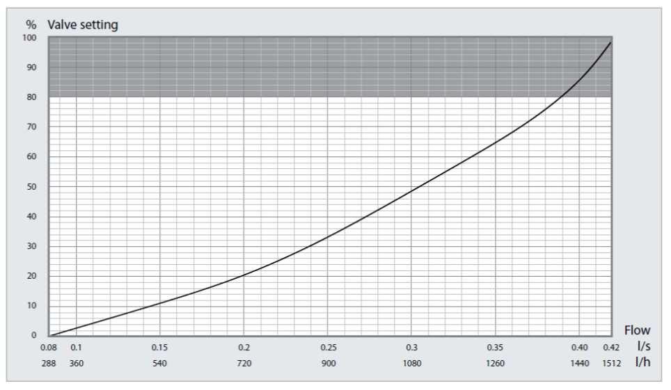 DN15 H Czarna linia Czarna linia na poniższym wykresie przedstawia nastawę BALLOREX DYNAMIC przy określonym przepływie.