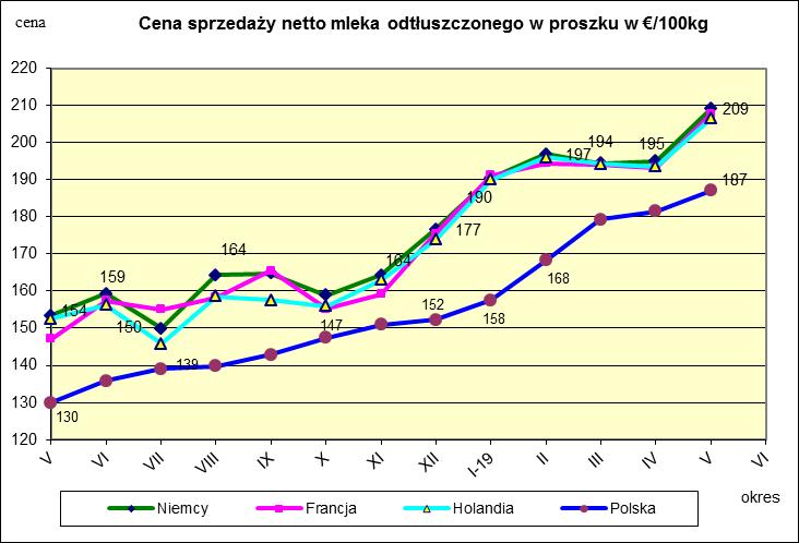 Ceny sprzedaży netto