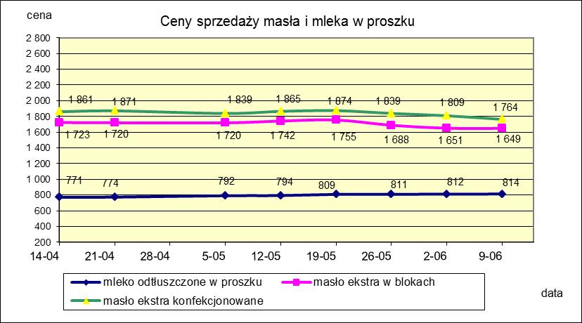 1.2. Produkty mleczarskie stałe POLSKA TOWAR Rodzaj 2019-06-09 2019-06-02 ceny [%] Masło 82% tł., 16% wody w blokach 1 649 1 651-0,1 konfekcjonowane 1 764 1 809-2,5 Masło 80% tł.