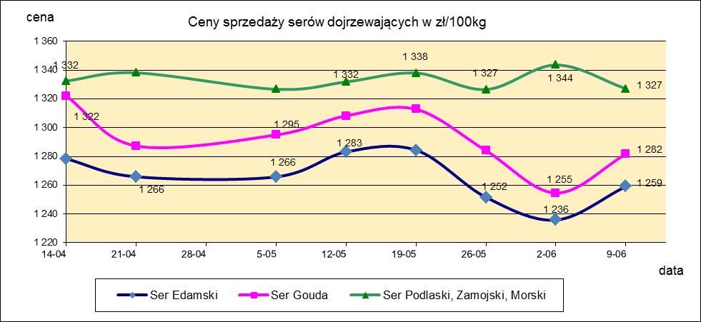 1.3. Sery i twarogi.