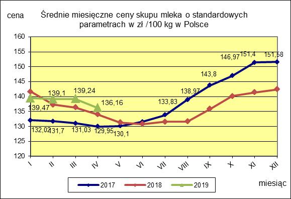 II. CENY SKUPU ( NETTO) MLEKA SUROWEGO o standardowych parametrach (d. kl. Ekstra) w zł/100kg.