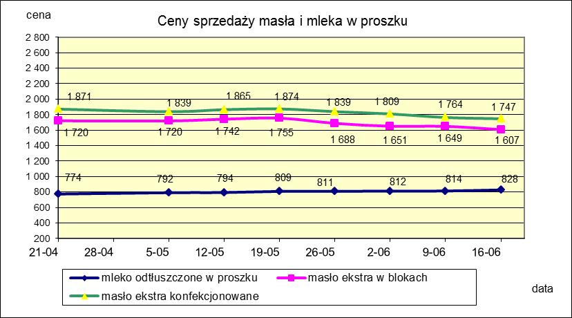 1.2. Produkty mleczarskie stałe POLSKA TOWAR Rodzaj 2019-06-16 2019-06-09 ceny [%] Masło 82% tł., 16% wody w blokach 1 607 1 649-2,5 konfekcjonowane 1 747 1 764-0,9 Masło 80% tł.