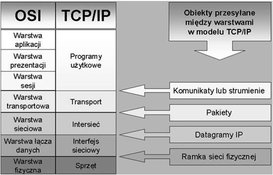 IPv4/IPv6 TCP (Transmission Control Protocol) IP (Internet Protocol) ICMP (Internet Control Message Protocol) ARP (Address Resolution Protocol) RARP (Reverse Address Resolution Protocol) Transmisja w