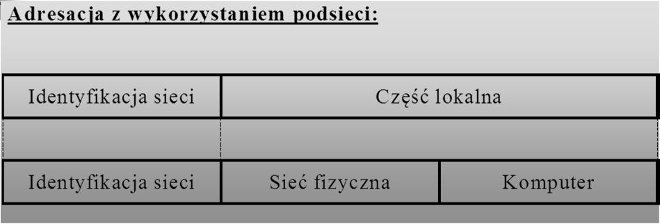 Adresowanie Adresacja z wykorzystaniem podsieci Identyfikacja sieci Część lokalna