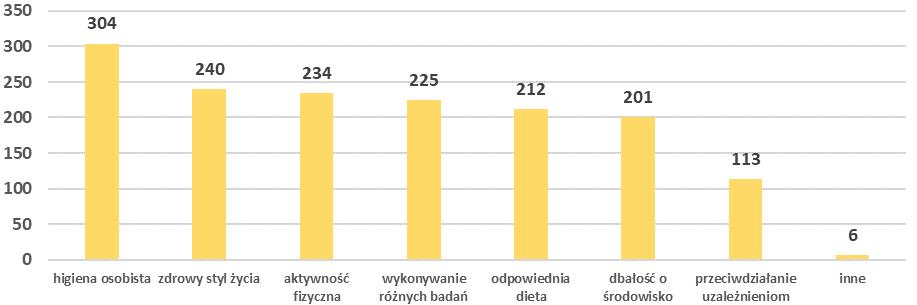 20. Jakie działania podejmuje Pani/Pan w ramach profilaktyki zdrowotnej? 21.