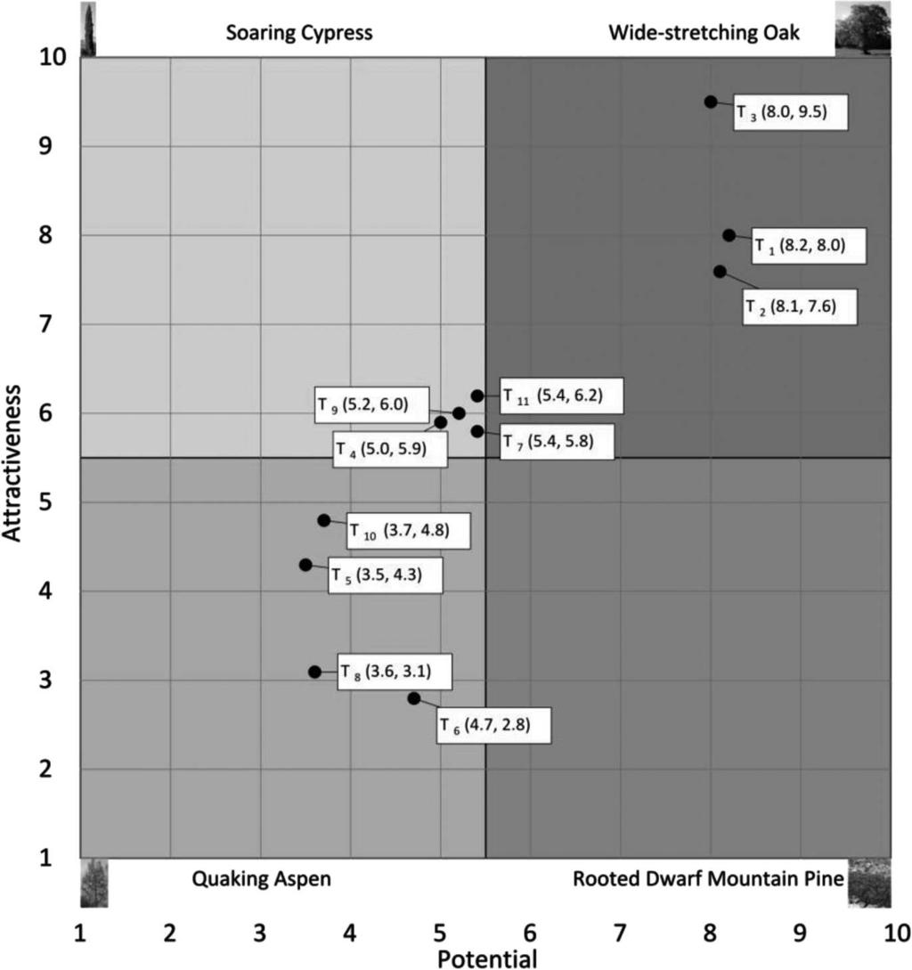 according to the considered specific criteria (Tab. 1) using the ten-point universal scale of relative states.