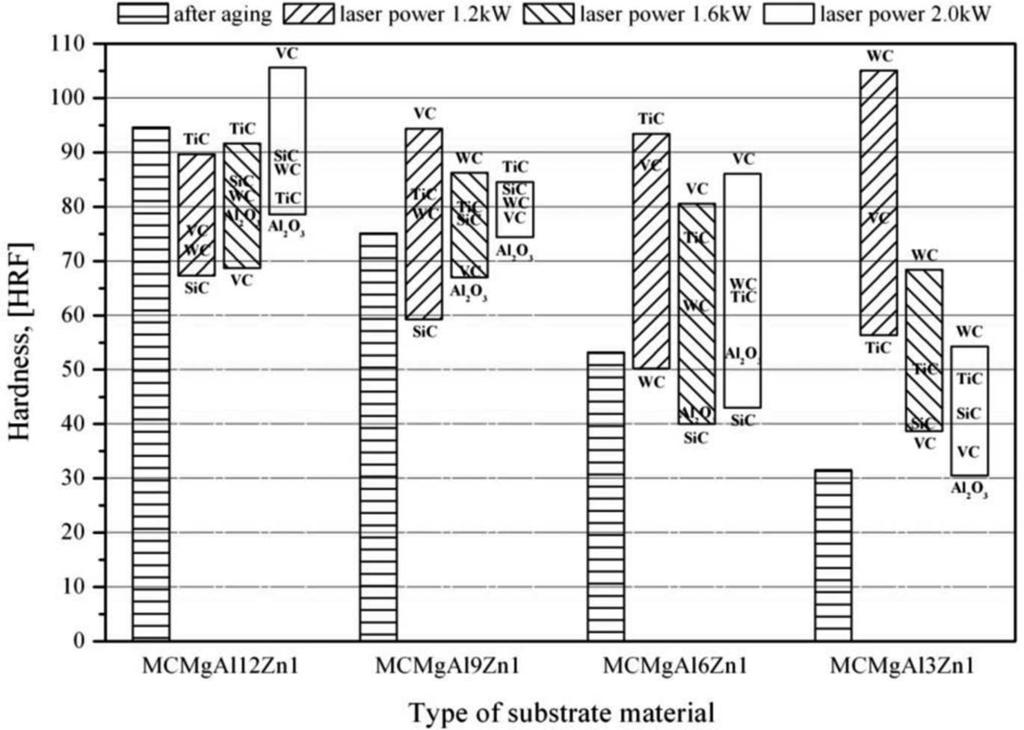 cast magnesium samples were investigated using the Rockwell hardness method. The measured hardness of the surface was obtained in the range from 32.4 to 105.1 HRF (Fig. 18).
