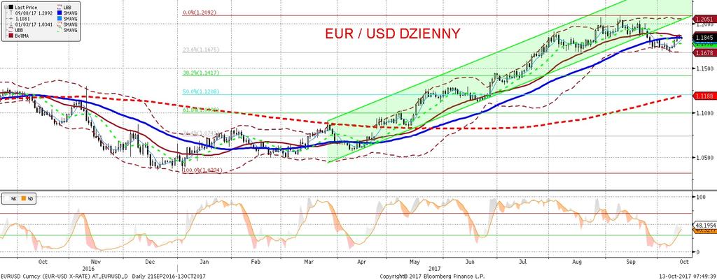 EURUSD fundamentalnie EURUSD technicznie Wczorajsze mimo, z e wyz sze od oczekiwan dane o cenach producentów w USA nie dokonały fermentu ani na rynku walutowym, ani na rynku stopy procentowej.