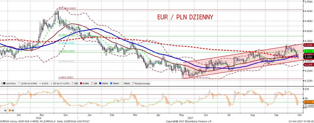 EURPLN fundamentalnie EURPLN technicznie EURPLN nadal kopiuje ruchy EURHUF, a wiec w zmianach kursu nie ma czynników krajowych.