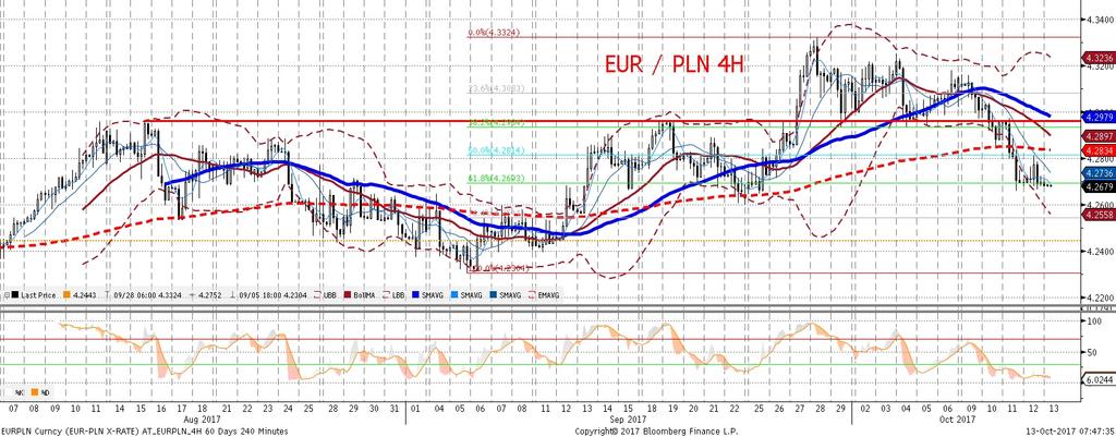 Jes li dane amerykan skie zaskocza dzis in plus, wystapi (krótkoterminowy patrz komentarz do EURUSD) skok stopy wolnej od ryzyka, który doprowadzi do deprecjacji złotego z uwagi na obecne