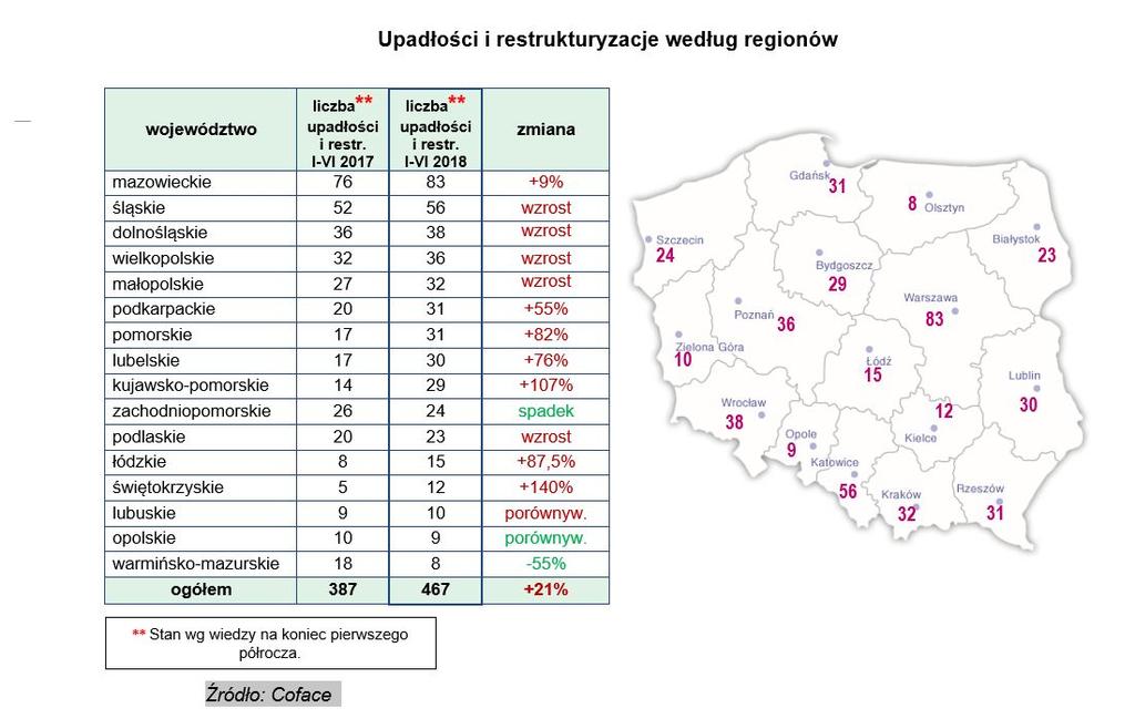 rośnie. Coraz więcej firm boryka się z rosnącym zadłużeniem zarówno ze względów kosztowych jak i zatorów płatniczych.