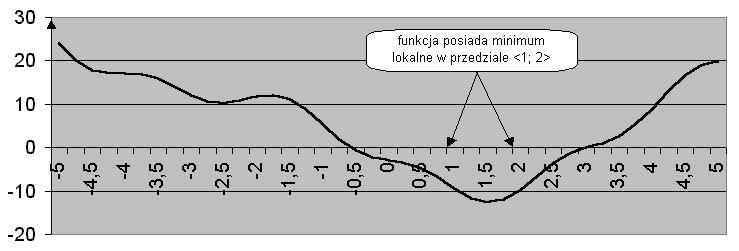 3 Minimum wyznaczymy w ten sam sposób, w jaki wyznaczyliśmy maksimum. Różnica polegać będzie oczywiście tylko na tym, że tym razem szukać będziemy wartości najmniejszej.