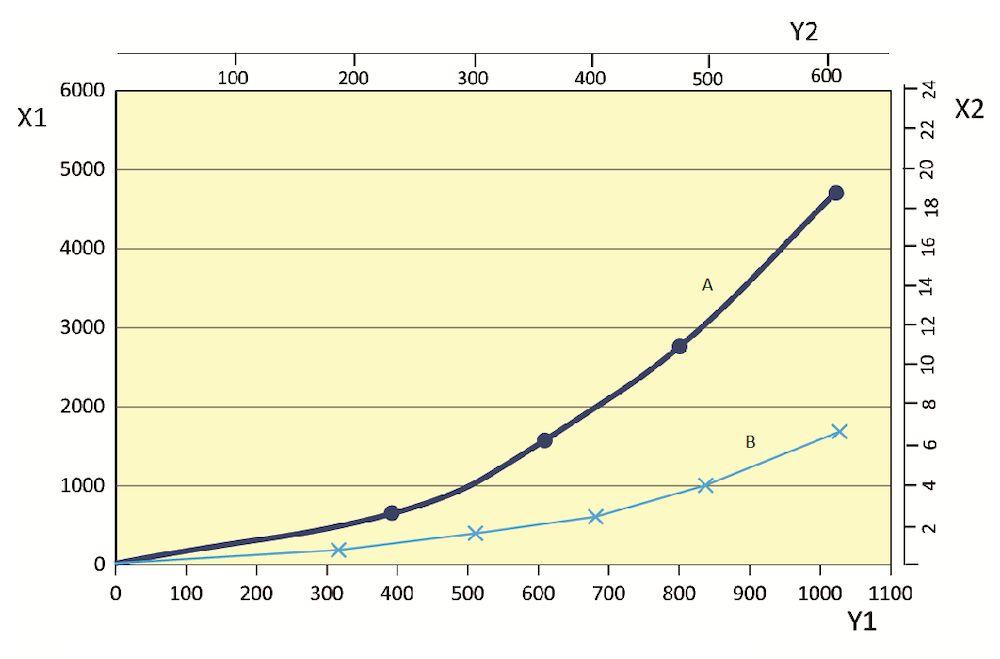 A = wąż Ø100 mm B= wąż Ø150 mm X1 = Ciśnienie, Pa Y1 = Spadek ciśnienia, m3/h