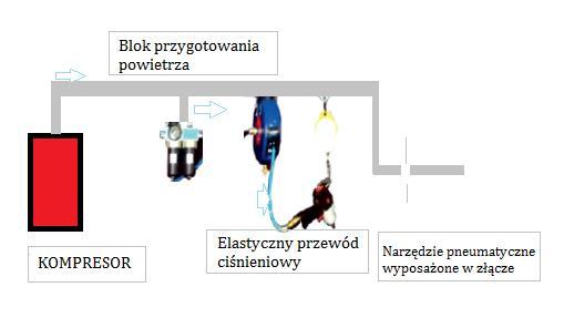 Należy dbać o przygotowanie wszelkich możliwych zabezpieczeń, zarówno narzędzi, jak i miejsca pracy.