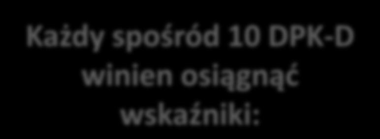Wskaźniki Każdy spośród 10 DPK-D winien osiągnąd