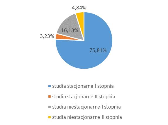 Ankietę wypełniły 62 osoby, w tym: Wykres 0.1 Udział procentowy kobiet i mężczyzn w badaniu losów absolwentów Akademii Morskiej w Gdyni. 16 kobiet (25.