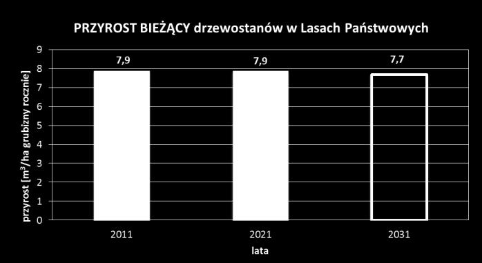 Spodziewany bieżący przyrost miąższości [tys.