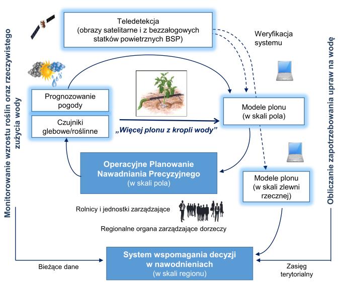 Powiązanie projektu OPERA z Planem dla Wsi Projekt OPERA wpisuje się w Plan dla wsi w obszarze Przeciw suszy, dotycząc