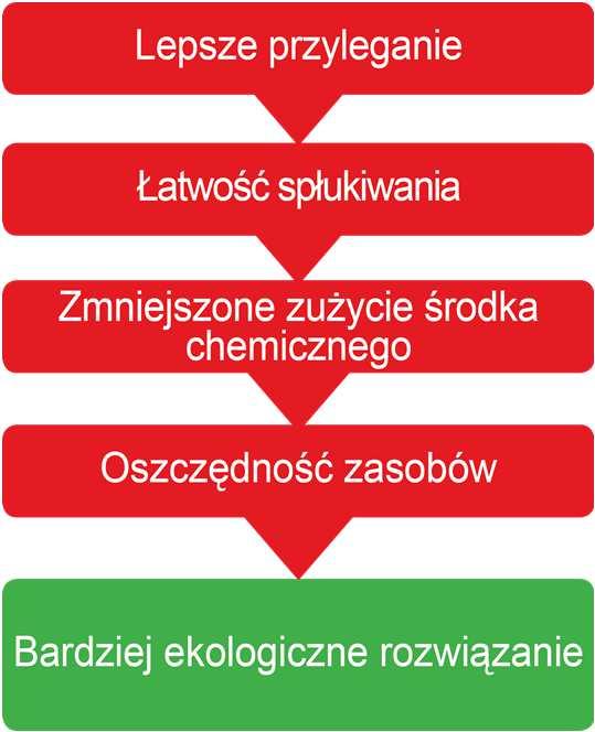 Diversey Enduro Power Produkty opracowane z myślą o osiąganiu celów związanych z ochroną środowiska z zachowaniem wysokiej skuteczności czyszczenia.
