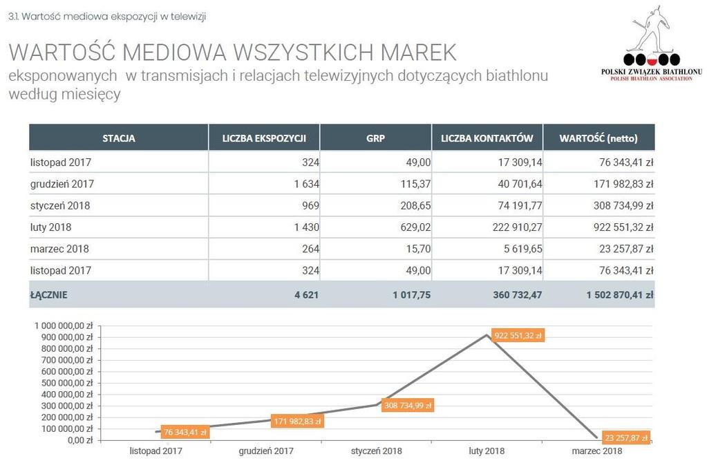 Wykres 10 Wartość mediowa wszystkich marek sponsorów Polskiego Związku Biathlonu Podsumowując wyniki badań można stwierdzić, iż zmiany są niewielkie i nie wpływają znacząco na potencjał marketingowy