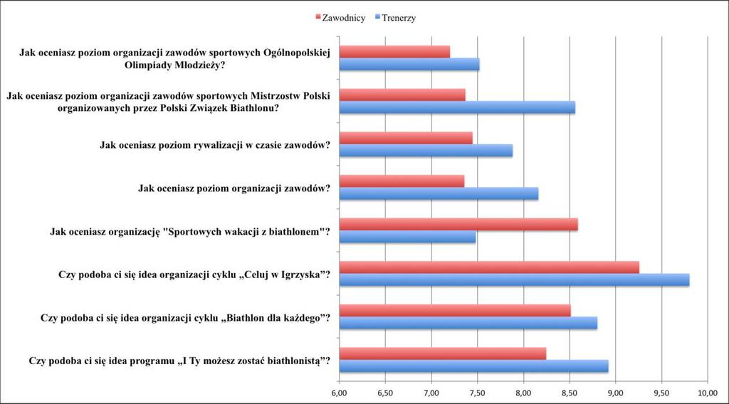 Wykres 13 przedstawia odpowiedzi na dość kontrowersyjne pytania dotyczące selekcji do kadr narodowych oraz ich wyposażenia w sprzęt sportowy.