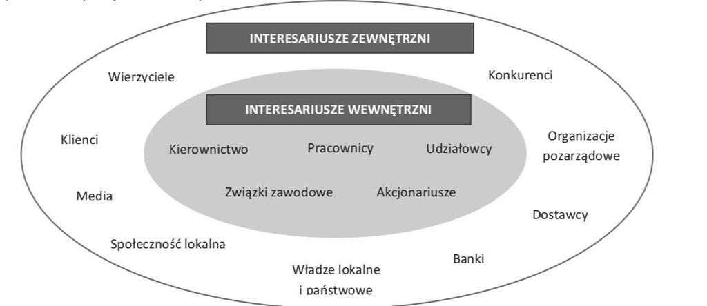 9. Interesariusze zewnętrzni i wewnętrzni Z punktu widzenia relacji, jakie mogą zachodzic między interesariuszami a przedsiębiorstwem moz na wyro z nic ich trzy zasadnicze grupy: 1) Do pierwszej