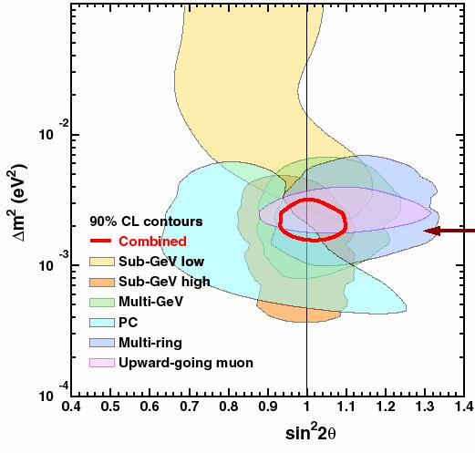 Wyniki dla różnych podpróbek Sub-GeV 1-ring e-like 3353 Sub-GeV 1-ring µ-like 37 Multi-GeV 1-ring e-like 746 Multi-GeV 1-ring