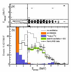 Wyniki KamLANDu. MeV gammas from neutrons hep-ex/0406035 E prompt >.
