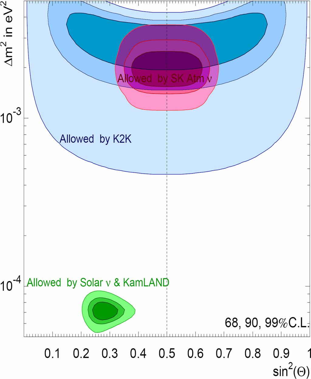 Podsumowanie - parametry oscylacji Neutrina atmosferyczne 3 ( ) m =.6 ± 0. 10 ev ϑ 3 31 = 43 ± 4 maksymalne mieszanie?