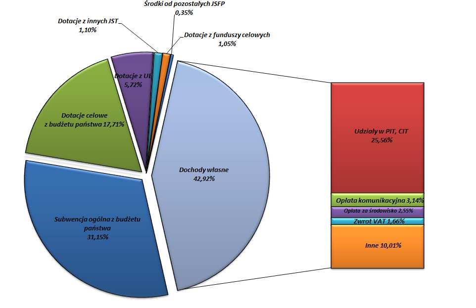 7) zmniejszenia o kwotę 174.000 zł w rozdziale 85156 dotacji na zadania zlecone związane z opłatą składek zdrowotnych za osoby bezrobotne na podstawie decyzji Wojewody Opolskiego.