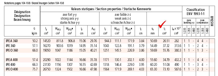 Dla dwuteowników wartości zestawione są w