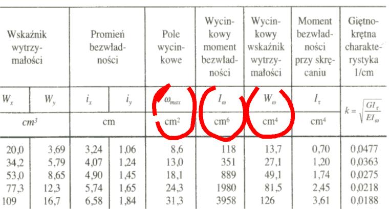 Charakterystyki geometryczne związane ze skręcaniem i deplanacją są ważne nie tylko w przypadku skręcania, ale i w przypadku przekrojów cienkościennych (czasami taką metodą liczone są przekroje