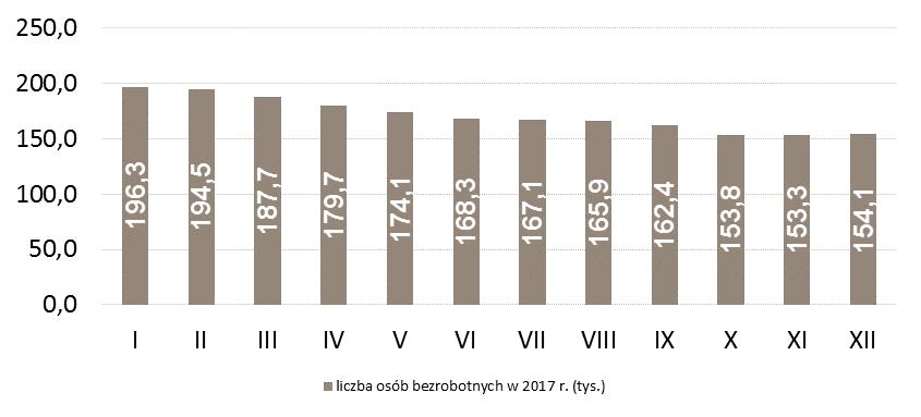 LICZBA OSÓB BEZROBOTNYCH W POWIATACH (W TYS.