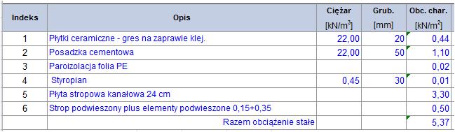 Obciążenie zmienne - (wartości charakterystyczne) Płyta korytarza i transportu RM Klasa ekspozycji Klasa konstrukcji XC1 Minimalna klasa betonu C20/25 Przyjęta klasa betonu i zastępczą klasę