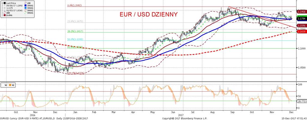 EURUSD fundamentalnie EURUSD technicznie W czasie posiedzenia EBC EURUSD najpierw wzrósł, a potem spadł.