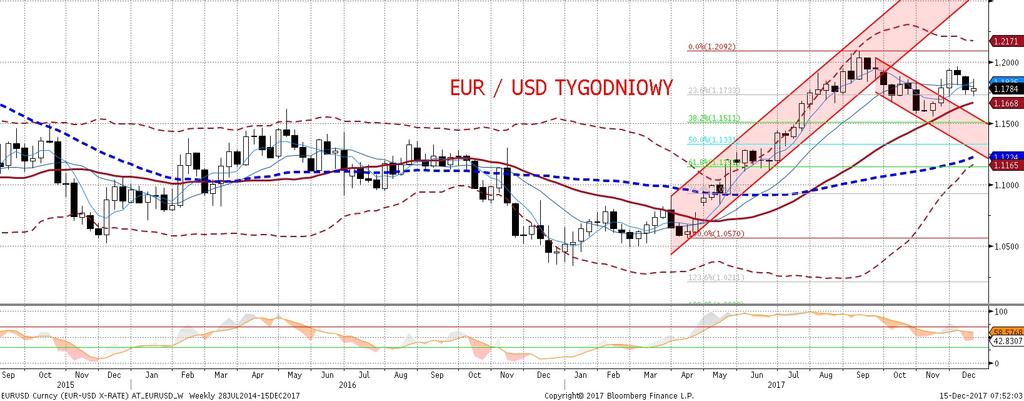 Spadkom EURUSD pomogły tez prawdopodobnie bardzo dobre dane o sprzedaz y detalicznej w USA. Dzis inwestorzy bed a mogli odpoczac - kalendarz publikacji makro jest w zasadzie pusty. Pozycja: Brak.