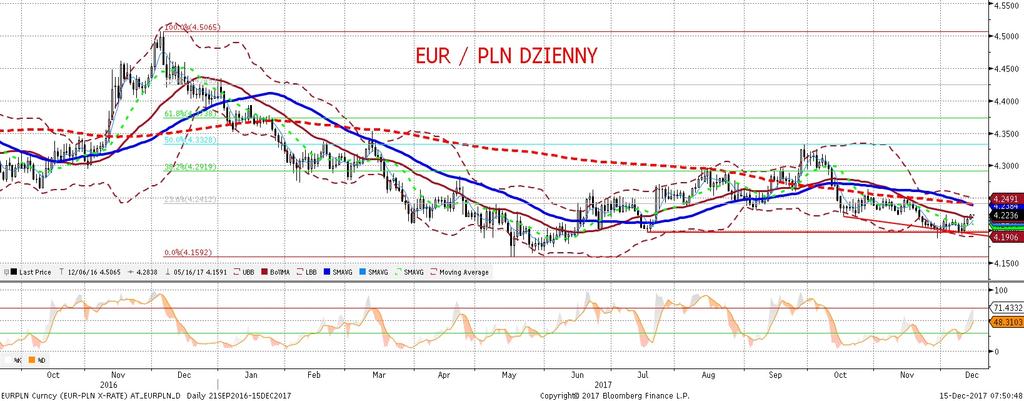 EURPLN fundamentalnie EURPLN technicznie EURPLN stracił wraz liwos c na zmiany EURUSD - wczorajsze wahniecia euro nie znalazły praktycznie z adnego odzwierciedlenia w zachowaniu złotego.