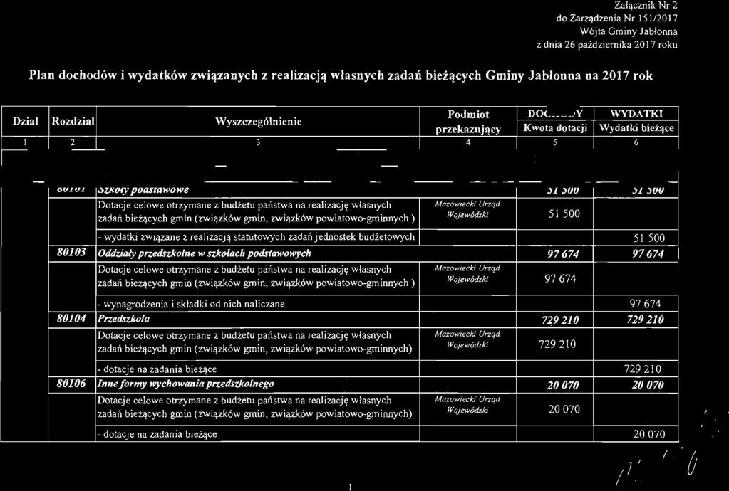 Załącznik Nr 2 do Zarządzenia Nr 15112017 Wójta Gminy Jabłonna z dnia 26 października 20 17 roku Plan dochodów i wydatków związanych z realizacją własnych zadań bieżących Gminy Jabłonna na 2017 rok
