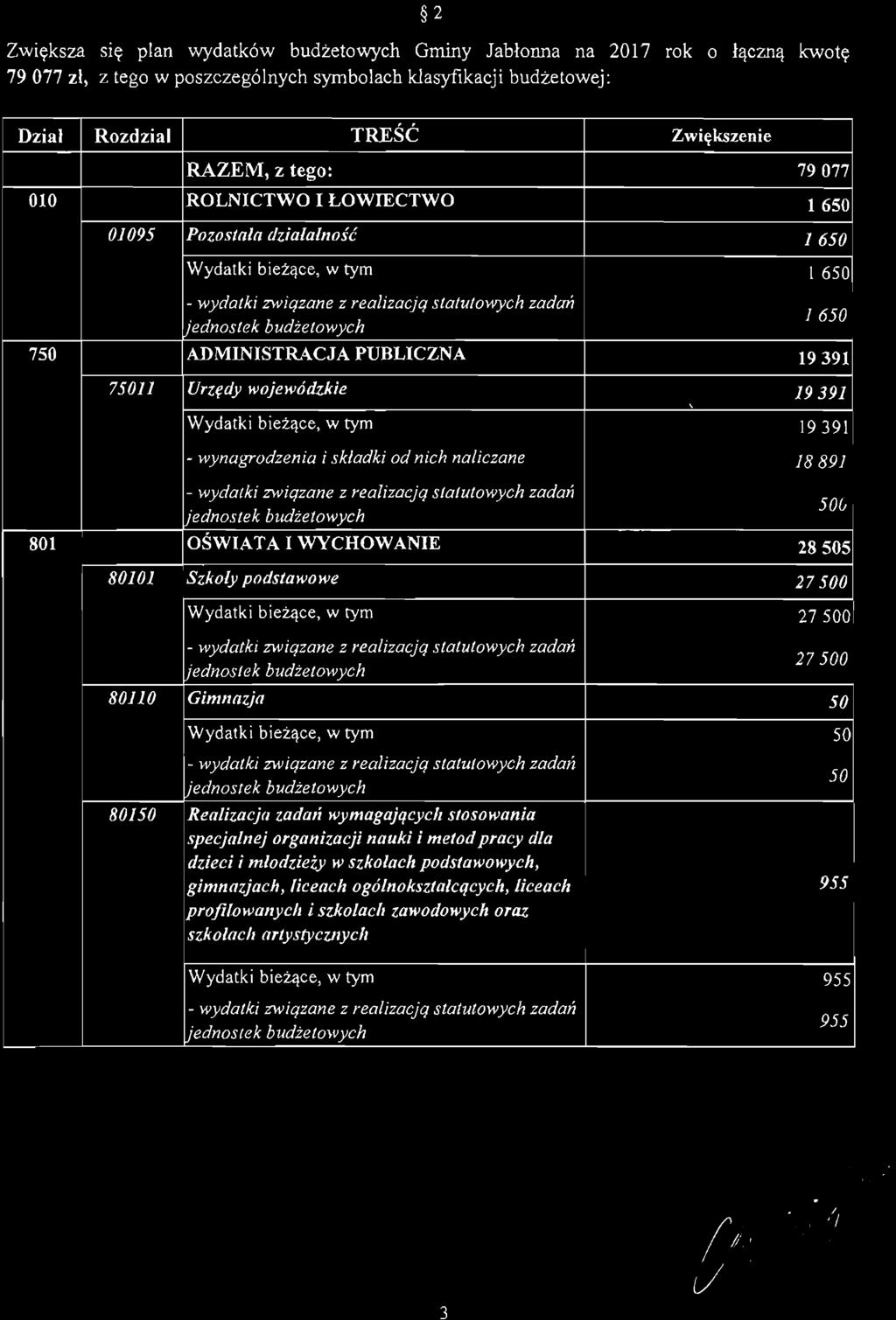 2 Zwiększa się plan wydatków budżetovvych Gminy Jabłonna na 2017 rok o łączną kwotę 79 077 zł, z tego w poszczególnych symbolach klasyfikacji budżetowej: Dział Rozdział TREŚĆ Zwiększenie RAZEM, Z