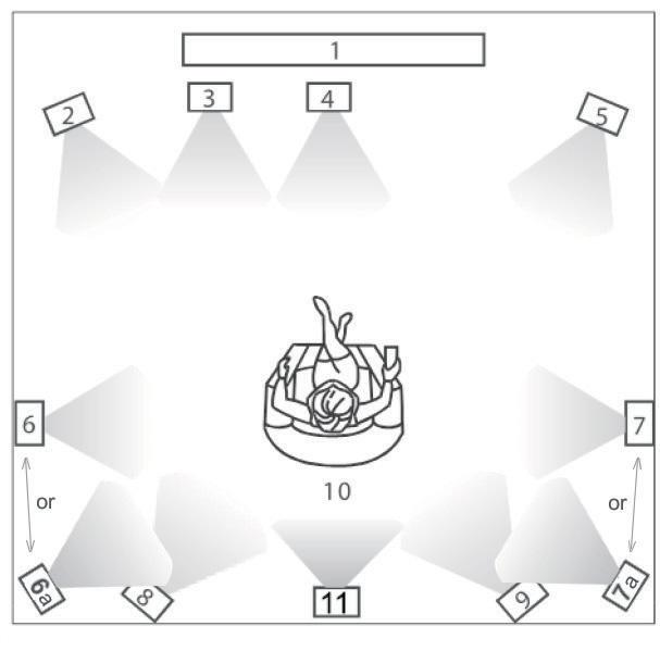 Rozmieszczenie Poniższe rysunki obrazują rozmieszczenie kolumn w systemie Kina domowego System 5.0 / 5.1 System 6.0 / 6.1 / 7.0 / 7.1 1. TV lub ekran projekcyjny 2.