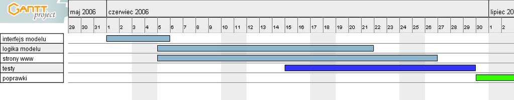 4.2.2 Cele poszczególnych iteracji 1. stworzenie zostanie interfejs modelu 2.