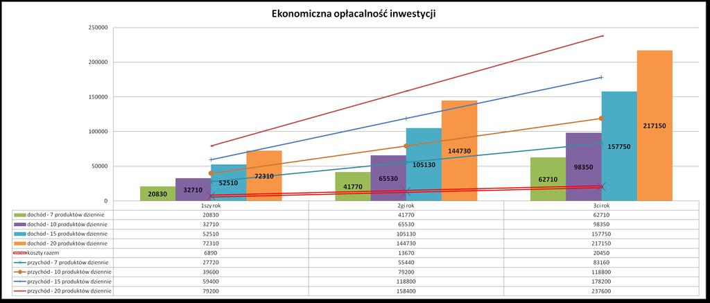 MODEL BIZNESOWY ZAŁOŻENIA NA PODSTAWIE FUNKCJONUJĄCEGO AUTOMATU WŁASNEGO* KOSZTY STAŁE MIESIĘCZNE CZYNSZ: 610* ENERGIA: 40* INTERNET: 25* PARAMETRY