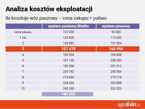 https://www. Kiedy poziomy wóz paszowy się zwróci? Koszty Koszt paliwa na dzień: 10,80 PLN w wozie poziomym oraz 21 PLN w wozie pionowym. Przy założeniu lżejszego towaru do produkcji mieszanki TMR.