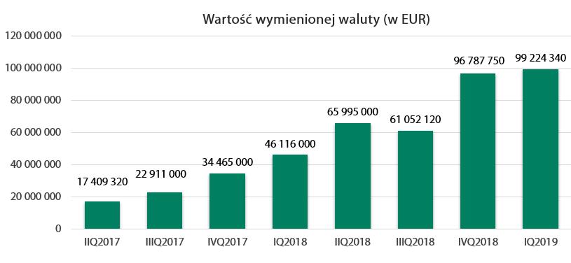 źródło: Emitent 3) Aforti Exchange Romania S.A. W I kwartale 2019 r.