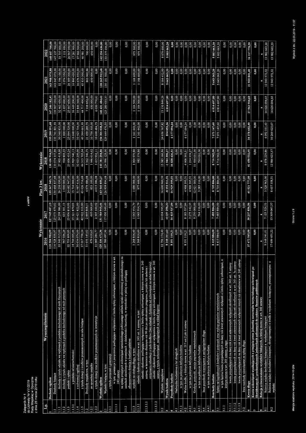 2 Dohody majątkowe, w tym 1.2.1 ze sprzed aży majątku 1.2.2 z tytułu dotaji oraz środków przeznazonyh na inwestyje 2 Wydatki ogółem 2.1 'Vydatki bi e żą e, w tym: 2.1.l z tytu łu poręzeń i gwaranji w tym: gwaranj e i po ręzenia podlegająe wyłązeniu z limitu spłaty zobowiązań, o którym mowa w art.